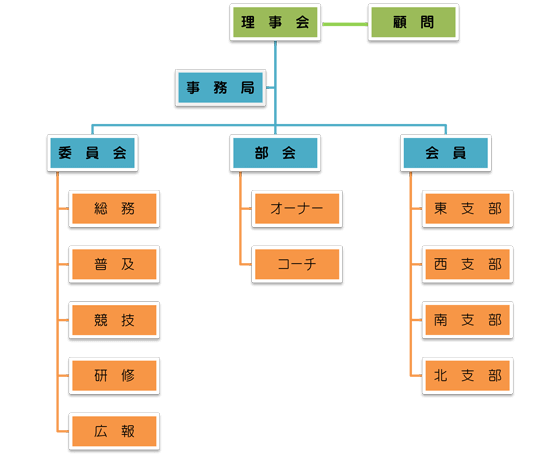 組織図